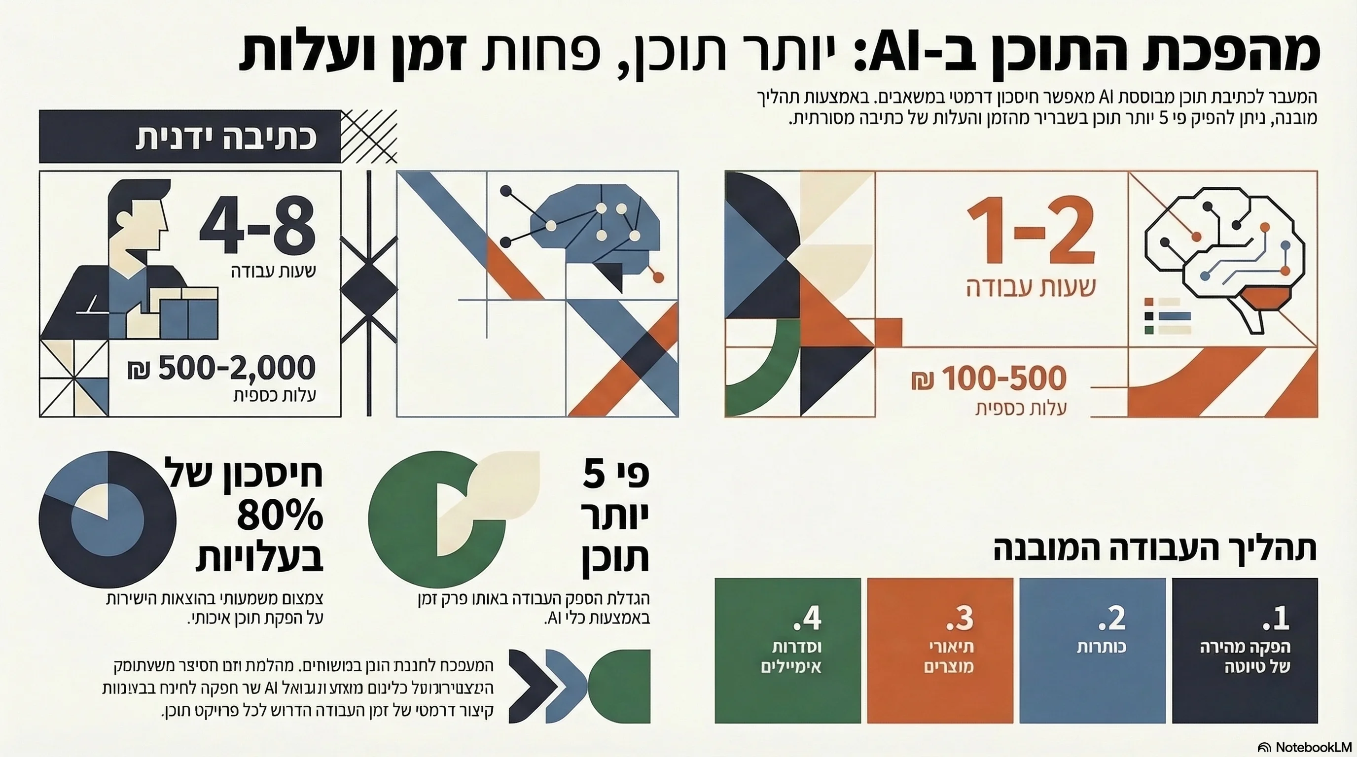 אינפוגרפיקה: כתיבת תוכן AI בעברית — חיסכון 80% בעלות, פי 5 תוכן