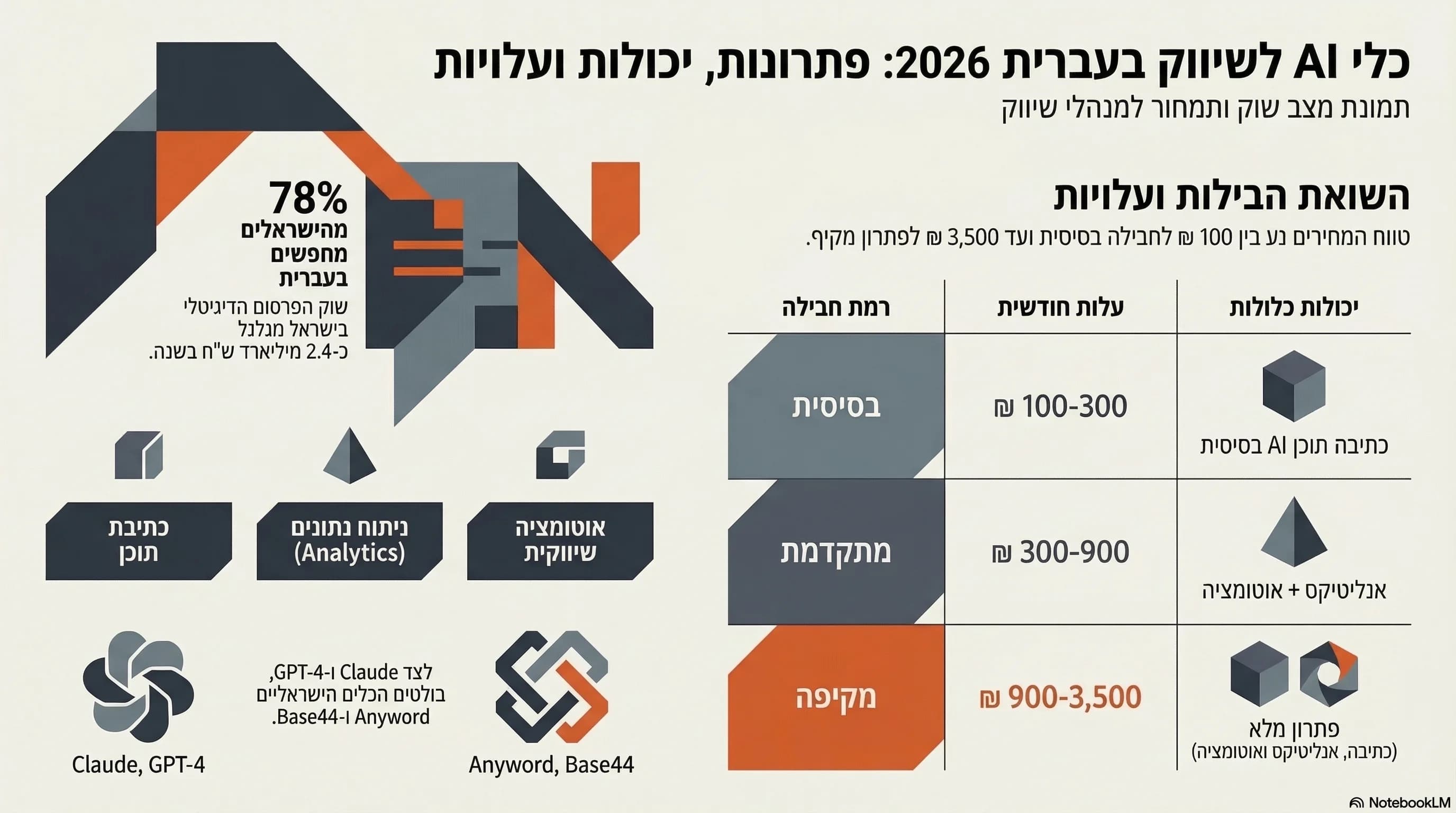 אינפוגרפיקה: כלי AI לשיווק בעברית 2026 — 3 קטגוריות והשוואת עלויות