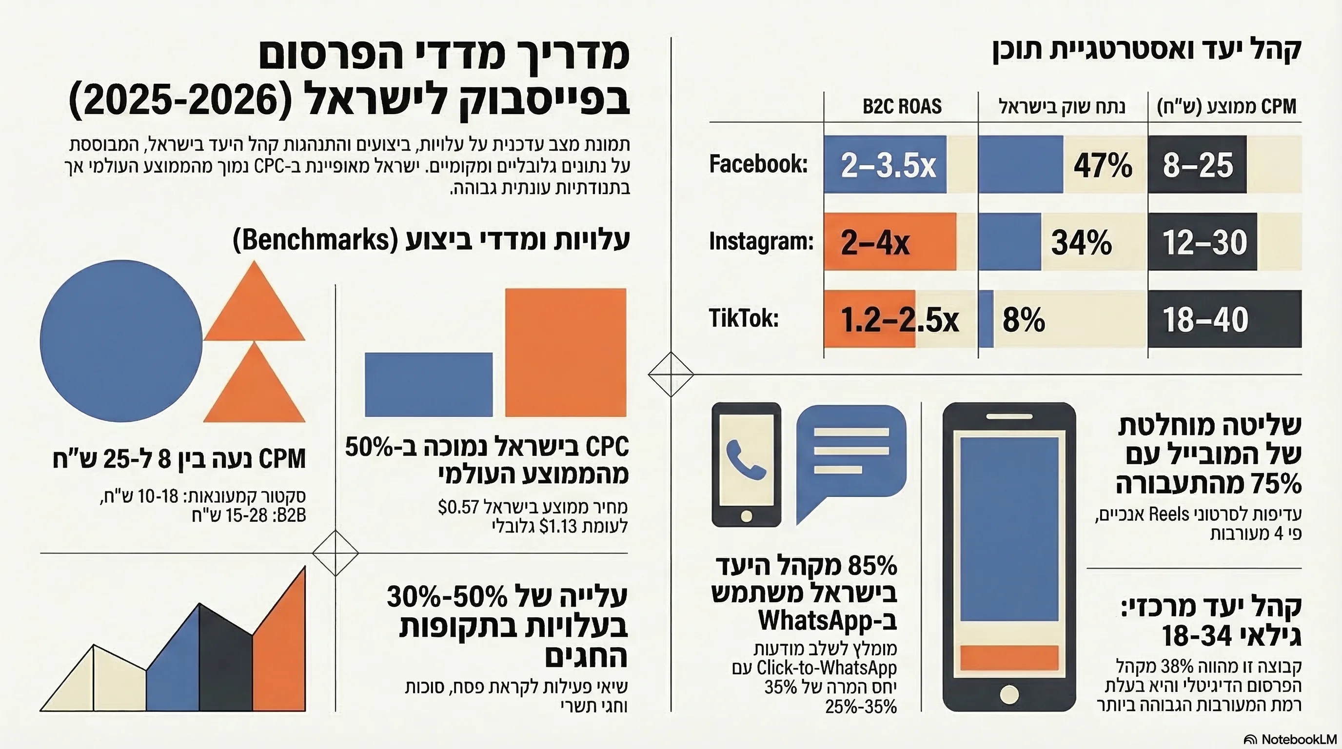 אינפוגרפיקה: מדריך מדדי הפרסום בפייסבוק לישראל 2025-2026, עלויות, ביצועים ואסטרטגיות
